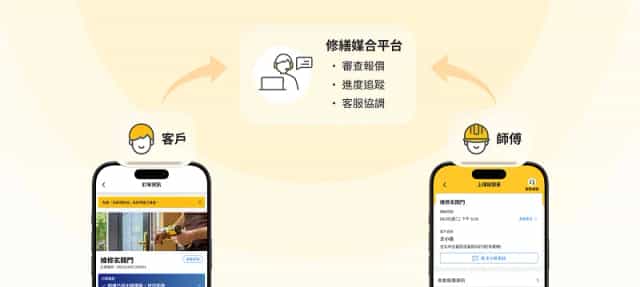 師虎來了修繕媒合平台服務流程,連結客戶、師傅與客服三方